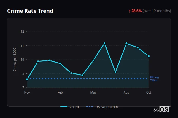 Crime Rate Trend for Chard - showing 28.6% increase over 12 months
