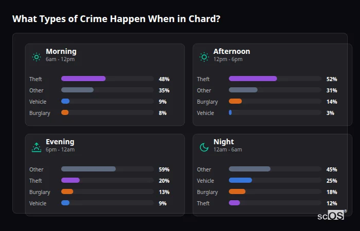 Crime types by time period for Chard - showing breakdown of burglary, violence, theft, and vehicle crime by morning, afternoon, evening, and night