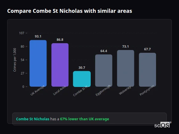 Compare Combe St Nicholas with similar populations Compare Combe St Nicholas with similar populations - Combe St Nicholas crime rate is 67% lower than UK average