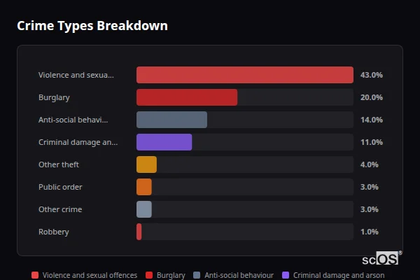 Crime Types Breakdown - Combe St Nicholas Crime Types Breakdown for Combe St Nicholas - showing Violence and sexual offences (43%), Burglary (20%), Anti-social behaviour (14%)