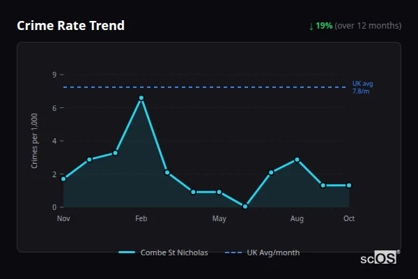 Crime Rate Trend - Combe St Nicholas Crime Rate Trend for Combe St Nicholas - showing 19% decrease over 12 months