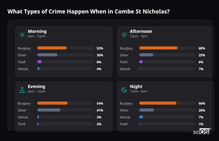 What Types of Crime Happen When in Combe St Nicholas? Crime types by time period for Combe St Nicholas - showing breakdown of burglary, violence, theft, and vehicle crime by morning, afternoon, evening, and night