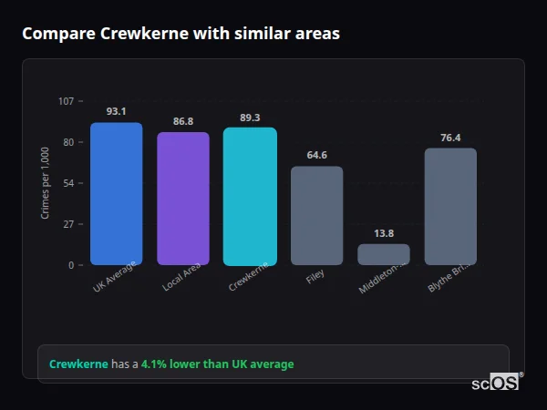 Compare Crewkerne with similar populations - Crewkerne crime rate is 4.1% lower than UK average