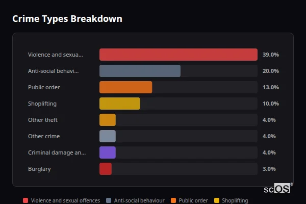 Crime Types Breakdown for Crewkerne - showing Violence and sexual offences (39%), Anti-social behaviour (20%), Public order (13%)