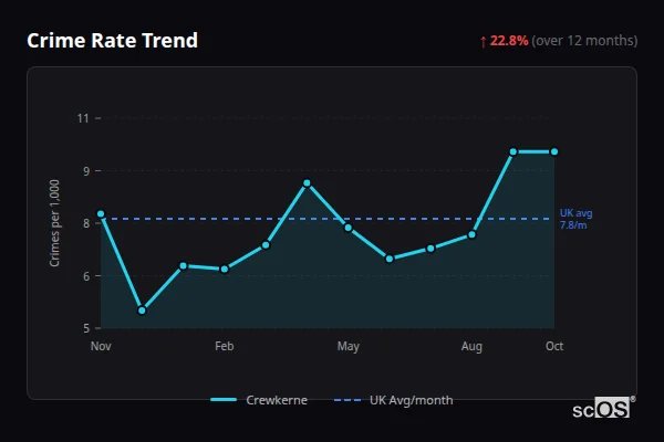 Crime Rate Trend for Crewkerne - showing 22.8% increase over 12 months