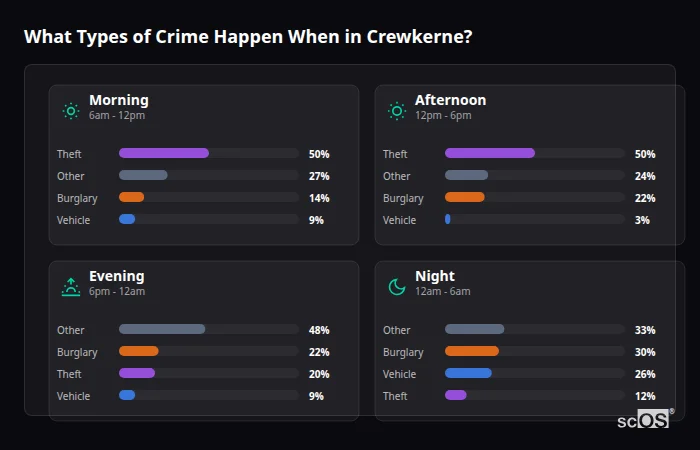 Crime types by time period for Crewkerne - showing breakdown of burglary, violence, theft, and vehicle crime by morning, afternoon, evening, and night