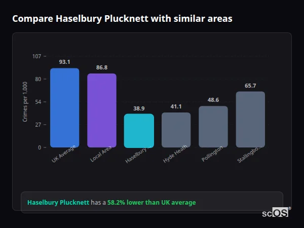 Compare Haselbury Plucknett with similar populations Compare Haselbury Plucknett with similar populations - Haselbury Plucknett crime rate is 58.2% lower than UK average