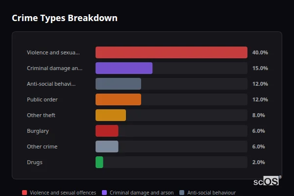 Crime Types Breakdown - Haselbury Plucknett Crime Types Breakdown for Haselbury Plucknett - showing Violence and sexual offences (40%), Criminal damage and arson (15%), Anti-social behaviour (12%)