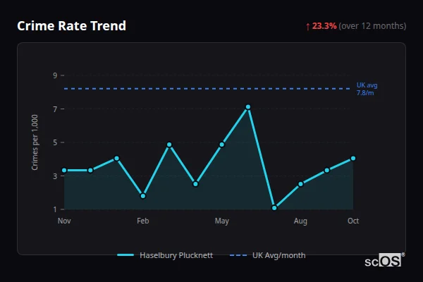 Crime Rate Trend - Haselbury Plucknett Crime Rate Trend for Haselbury Plucknett - showing 23.3% increase over 12 months