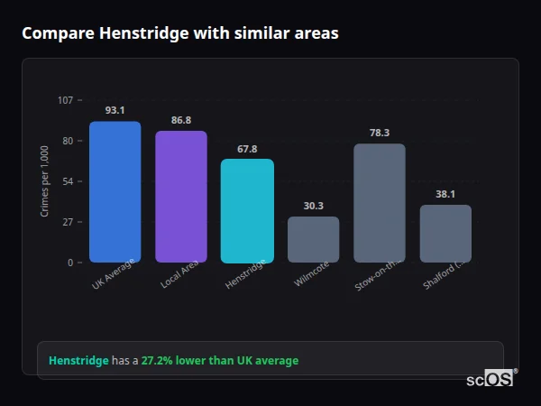 Compare Henstridge with similar populations - Henstridge crime rate is 27.2% lower than UK average