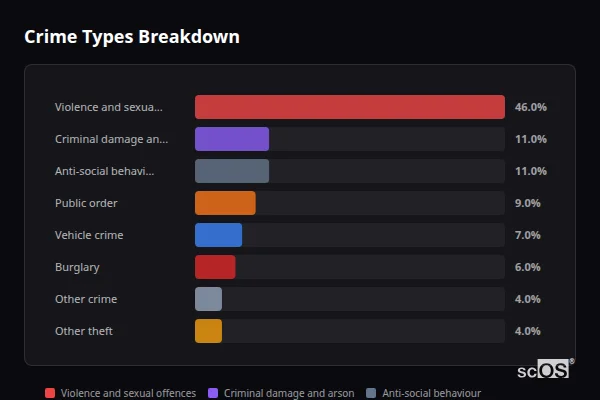 Crime Types Breakdown for Henstridge - showing Violence and sexual offences (46%), Criminal damage and arson (11%), Anti-social behaviour (11%)