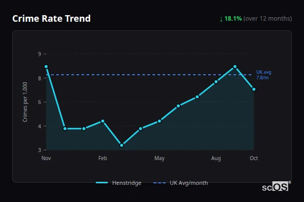 Crime Rate Trend for Henstridge - showing 18.1% decrease over 12 months