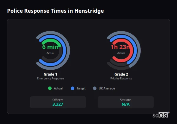 Police response times in Henstridge - showing Grade 1 immediate and Grade 2 priority response times compared to UK averages