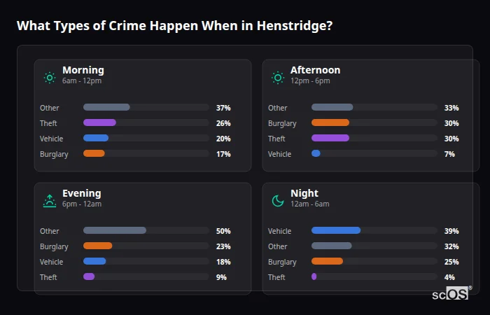 Crime types by time period for Henstridge - showing breakdown of burglary, violence, theft, and vehicle crime by morning, afternoon, evening, and night