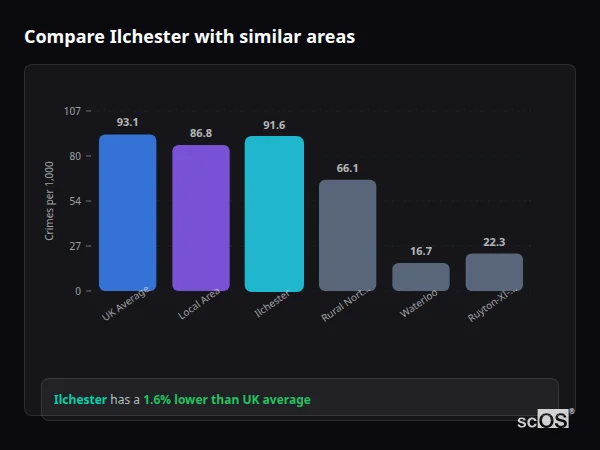 Compare Ilchester with similar populations - Ilchester crime rate is 1.6% lower than UK average