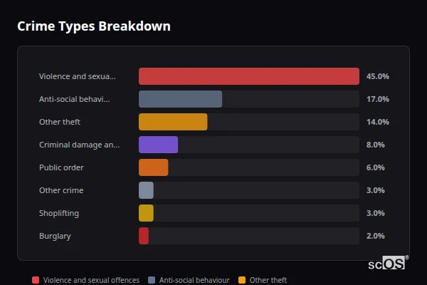Crime Types Breakdown for Ilchester - showing Violence and sexual offences (45%), Anti-social behaviour (17%), Other theft (14%)