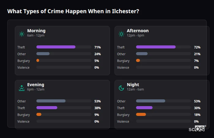 Crime types by time period for Ilchester - showing breakdown of burglary, violence, theft, and vehicle crime by morning, afternoon, evening, and night