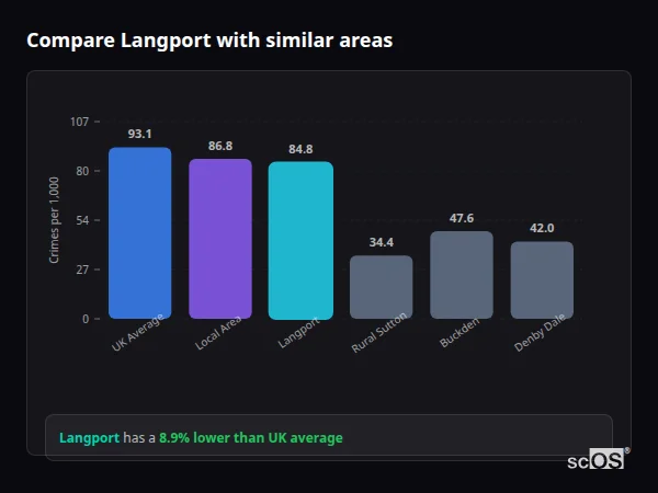 Compare Langport with similar populations - Langport crime rate is 8.9% lower than UK average