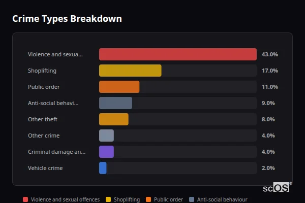 Crime Types Breakdown for Langport - showing Violence and sexual offences (43%), Shoplifting (17%), Public order (11%)