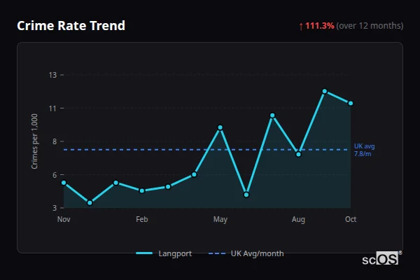 Crime Rate Trend for Langport - showing 111.3% increase over 12 months