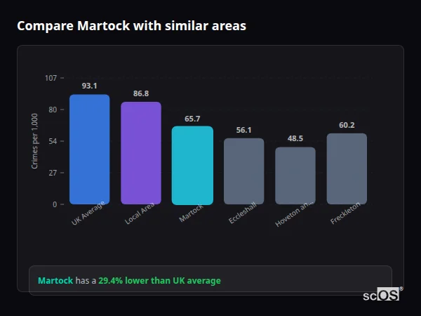 Compare Martock with similar populations - Martock crime rate is 29.4% lower than UK average