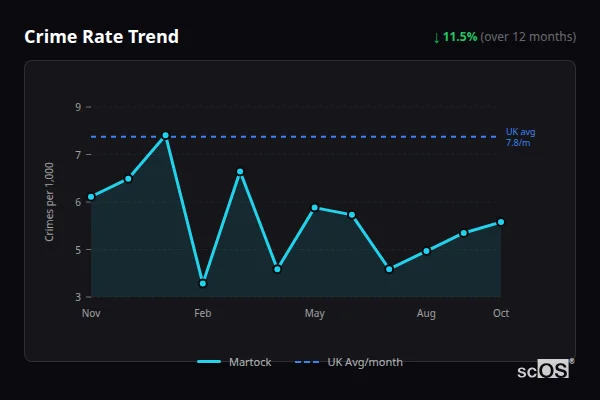 Crime Rate Trend for Martock - showing 11.5% decrease over 12 months