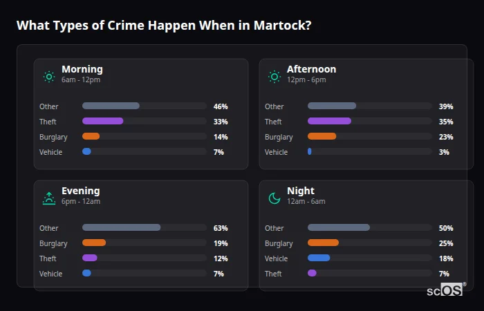 Crime types by time period for Martock - showing breakdown of burglary, violence, theft, and vehicle crime by morning, afternoon, evening, and night
