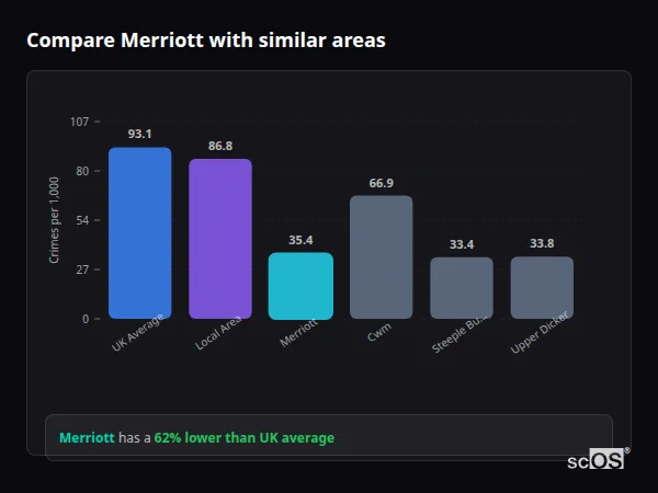 Compare Merriott with similar populations Compare Merriott with similar populations - Merriott crime rate is 62% lower than UK average