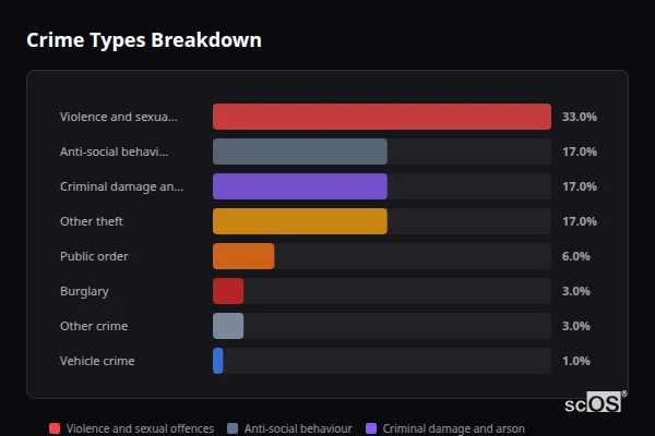 Crime Types Breakdown - Merriott Crime Types Breakdown for Merriott - showing Violence and sexual offences (33%), Anti-social behaviour (17%), Criminal damage and arson (17%)