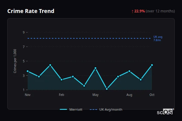 Crime Rate Trend - Merriott Crime Rate Trend for Merriott - showing 22.9% increase over 12 months