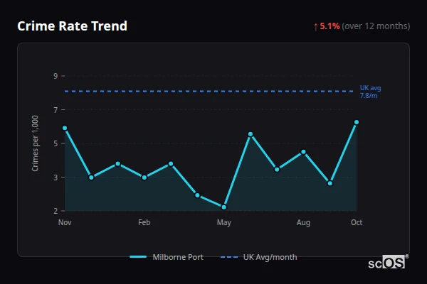 Crime Rate Trend - Milborne Port Crime Rate Trend for Milborne Port - showing 5.1% increase over 12 months