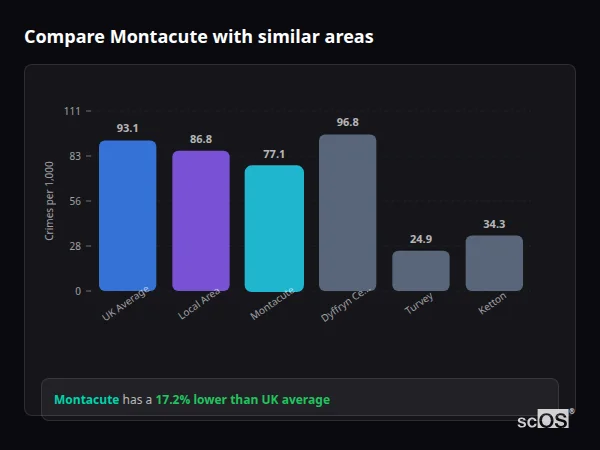 Compare Montacute with similar populations - Montacute crime rate is 17.2% lower than UK average