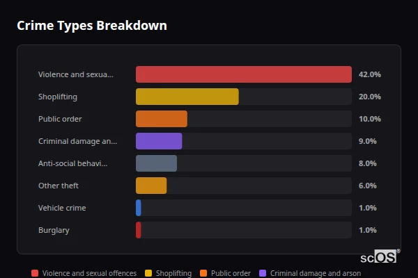 Crime Types Breakdown for Montacute - showing Violence and sexual offences (42%), Shoplifting (20%), Public order (10%)