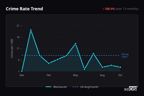 Crime Rate Trend for Montacute - showing 188.9% increase over 12 months