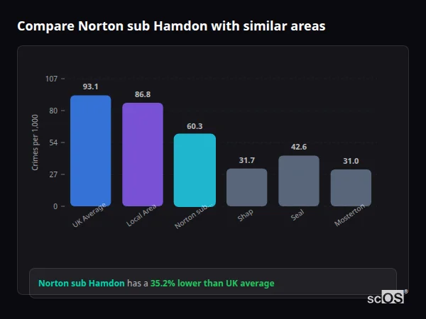 Compare Norton sub Hamdon with similar populations - Norton sub Hamdon crime rate is 35.2% lower than UK average
