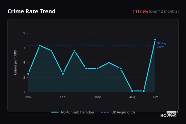 Crime Rate Trend for Norton sub Hamdon - showing 117.9% increase over 12 months
