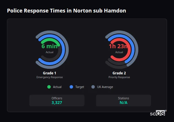Police response times in Norton sub Hamdon - showing Grade 1 immediate and Grade 2 priority response times compared to UK averages