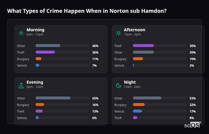 Crime types by time period for Norton sub Hamdon - showing breakdown of burglary, violence, theft, and vehicle crime by morning, afternoon, evening, and night