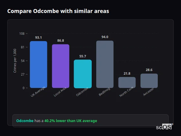 Compare Odcombe with similar populations Compare Odcombe with similar populations - Odcombe crime rate is 40.2% lower than UK average