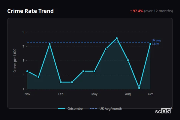 Crime Rate Trend - Odcombe Crime Rate Trend for Odcombe - showing 97.4% increase over 12 months