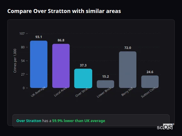 Compare Over Stratton with similar populations - Over Stratton crime rate is 59.9% lower than UK average