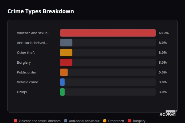 Crime Types Breakdown for Over Stratton - showing Violence and sexual offences (63%), Anti-social behaviour (8%), Other theft (8%)