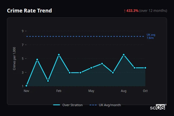 Crime Rate Trend for Over Stratton - showing 433.3% increase over 12 months
