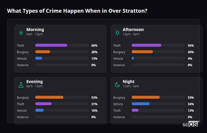 Crime types by time period for Over Stratton - showing breakdown of burglary, violence, theft, and vehicle crime by morning, afternoon, evening, and night