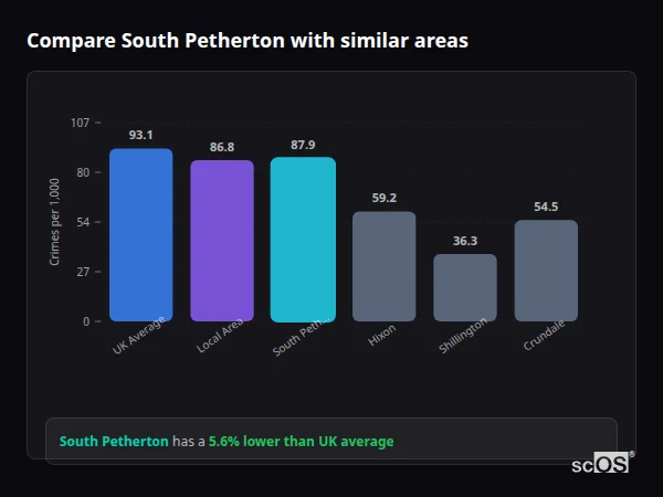 Compare South Petherton with similar populations - South Petherton crime rate is 5.6% lower than UK average