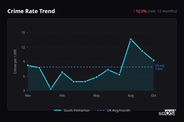 Crime Rate Trend for South Petherton - showing 12.3% increase over 12 months