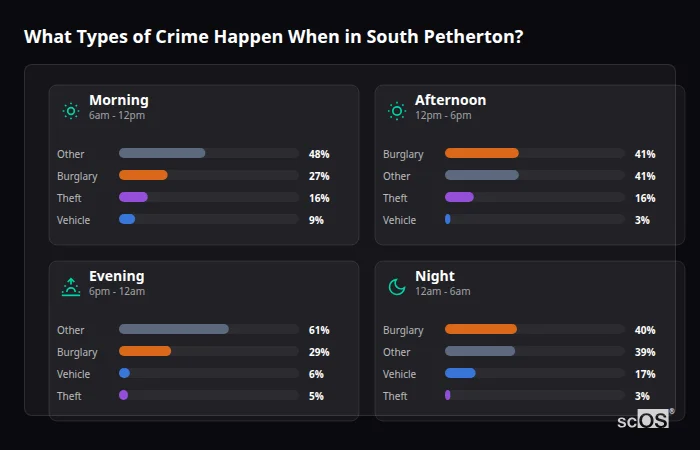 Crime types by time period for South Petherton - showing breakdown of burglary, violence, theft, and vehicle crime by morning, afternoon, evening, and night