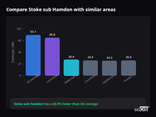 Compare Stoke sub Hamdon with similar populations - Stoke sub Hamdon crime rate is 60.9% lower than UK average