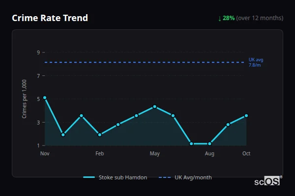 Crime Rate Trend for Stoke sub Hamdon - showing 28% decrease over 12 months