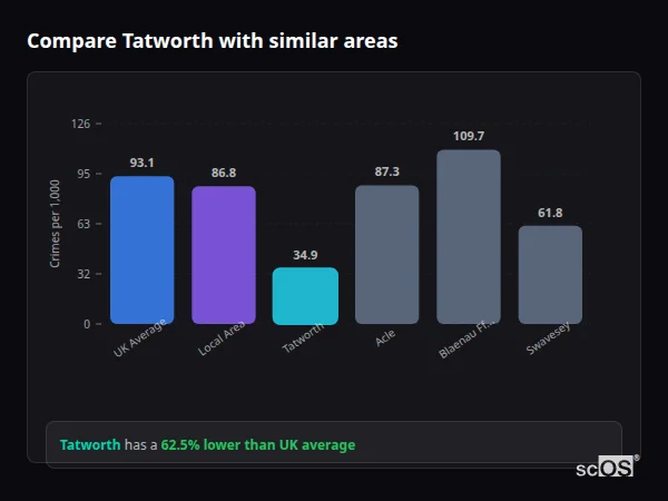 Compare Tatworth with similar populations Compare Tatworth with similar populations - Tatworth crime rate is 62.5% lower than UK average